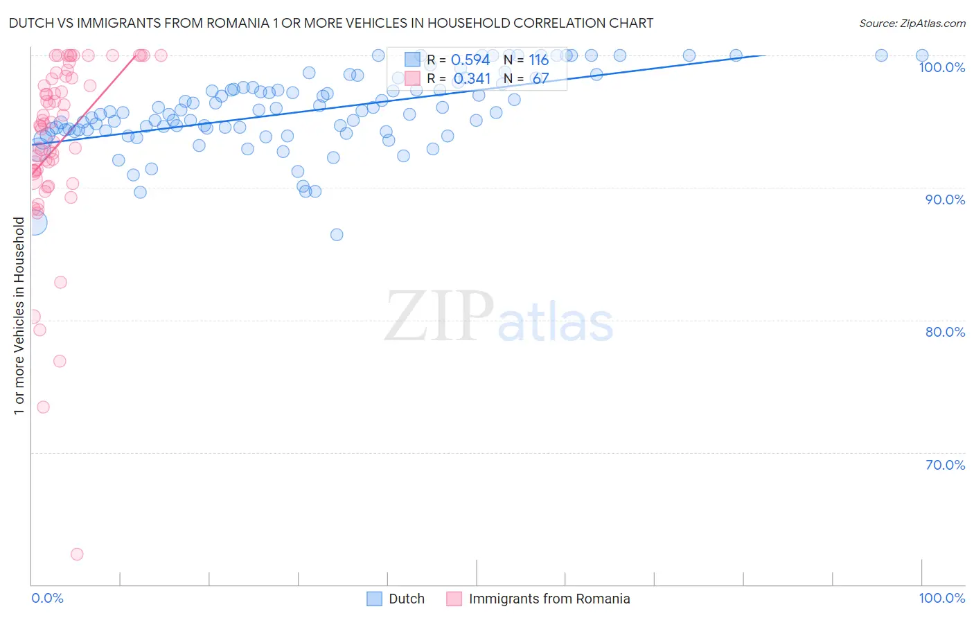 Dutch vs Immigrants from Romania 1 or more Vehicles in Household