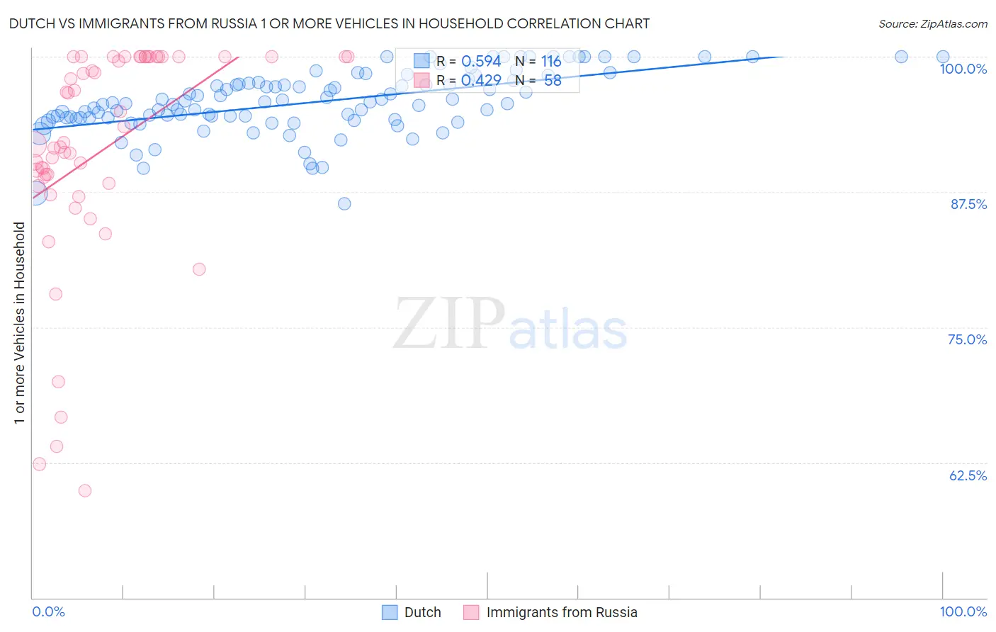 Dutch vs Immigrants from Russia 1 or more Vehicles in Household