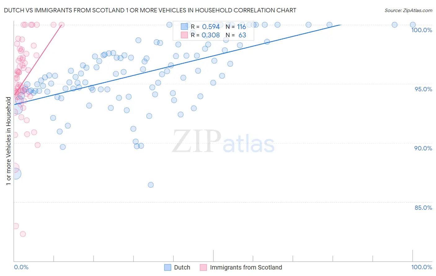 Dutch vs Immigrants from Scotland 1 or more Vehicles in Household