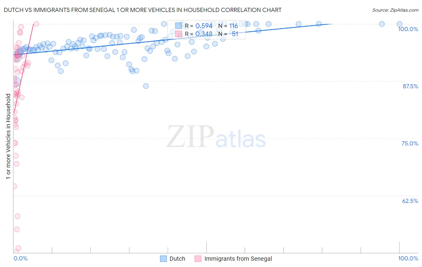 Dutch vs Immigrants from Senegal 1 or more Vehicles in Household