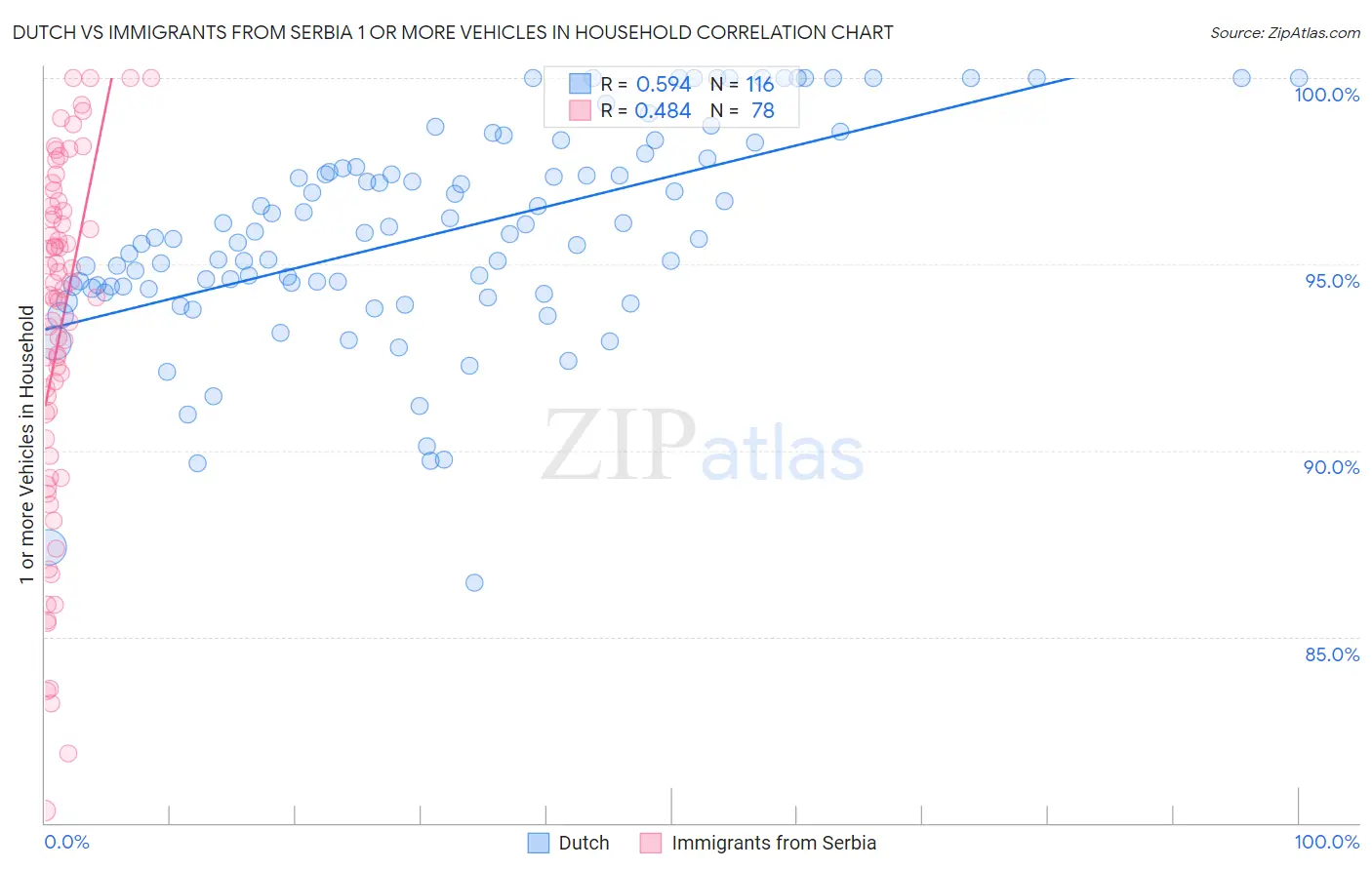 Dutch vs Immigrants from Serbia 1 or more Vehicles in Household