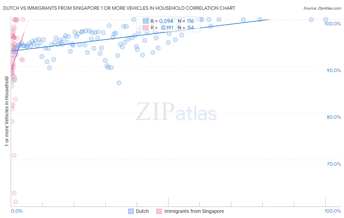 Dutch vs Immigrants from Singapore 1 or more Vehicles in Household