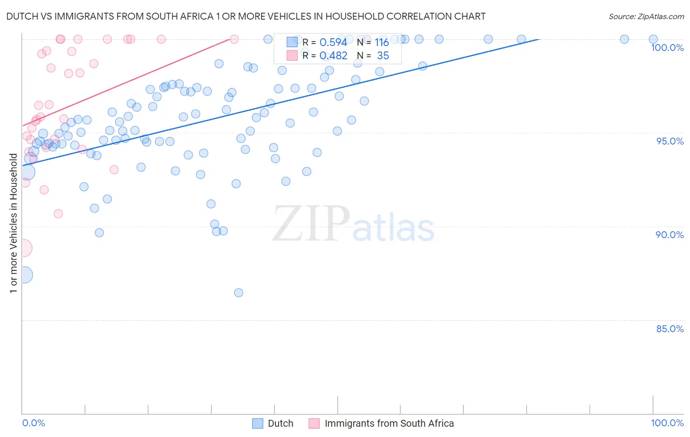 Dutch vs Immigrants from South Africa 1 or more Vehicles in Household