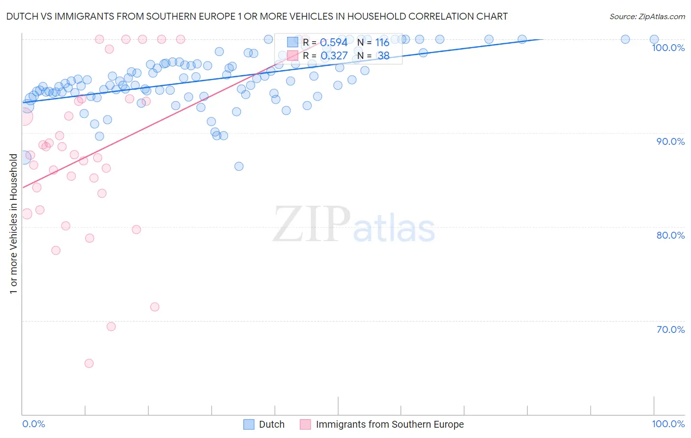 Dutch vs Immigrants from Southern Europe 1 or more Vehicles in Household