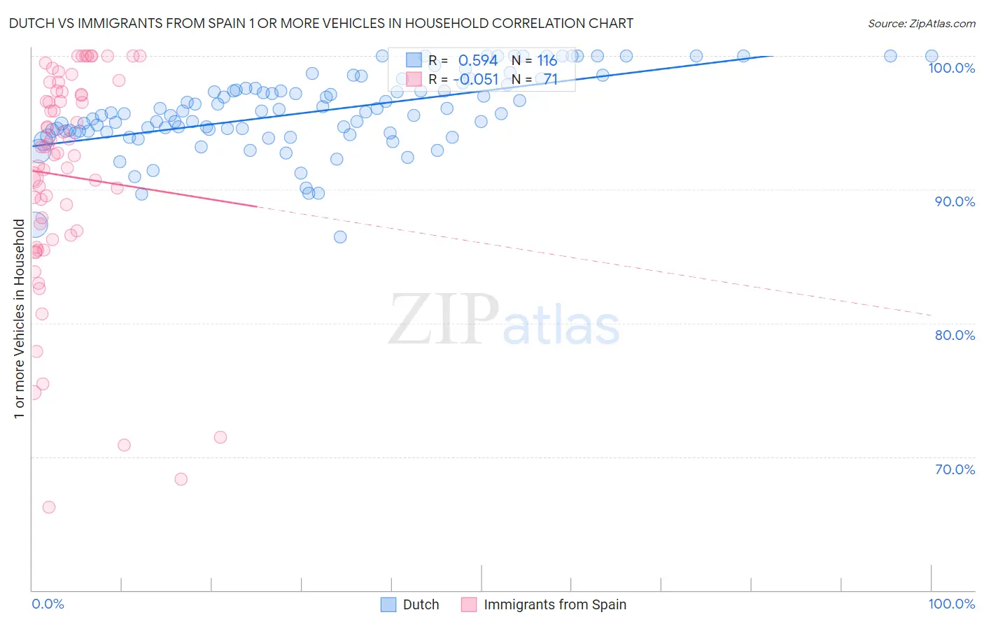Dutch vs Immigrants from Spain 1 or more Vehicles in Household