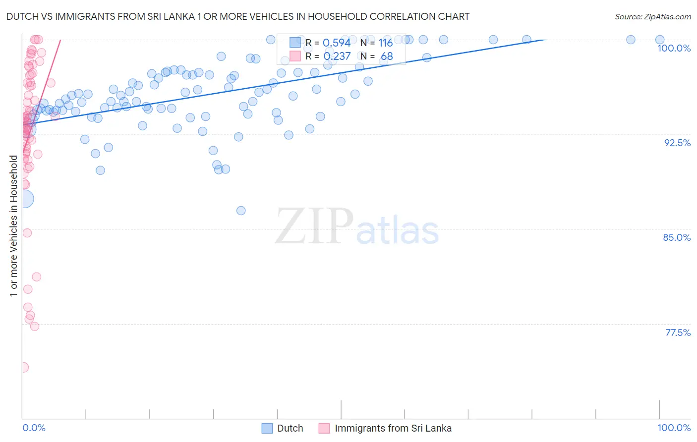 Dutch vs Immigrants from Sri Lanka 1 or more Vehicles in Household