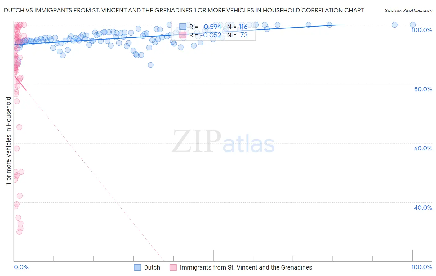 Dutch vs Immigrants from St. Vincent and the Grenadines 1 or more Vehicles in Household