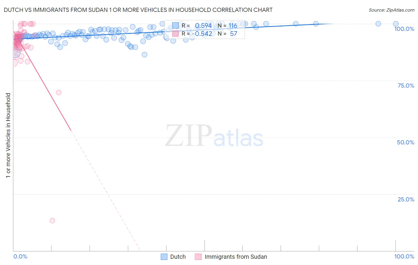 Dutch vs Immigrants from Sudan 1 or more Vehicles in Household