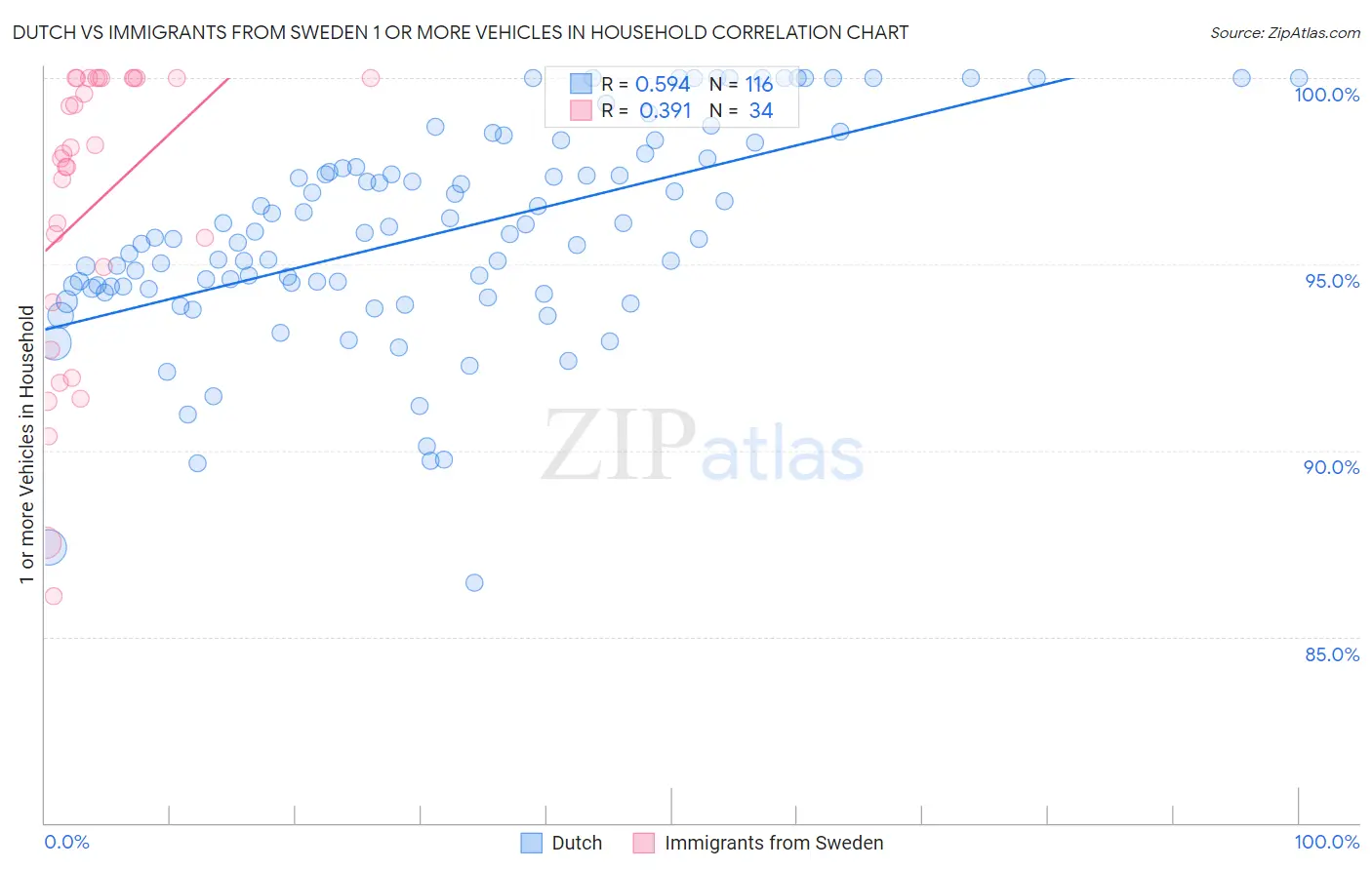 Dutch vs Immigrants from Sweden 1 or more Vehicles in Household