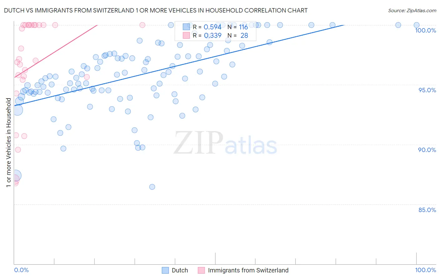 Dutch vs Immigrants from Switzerland 1 or more Vehicles in Household