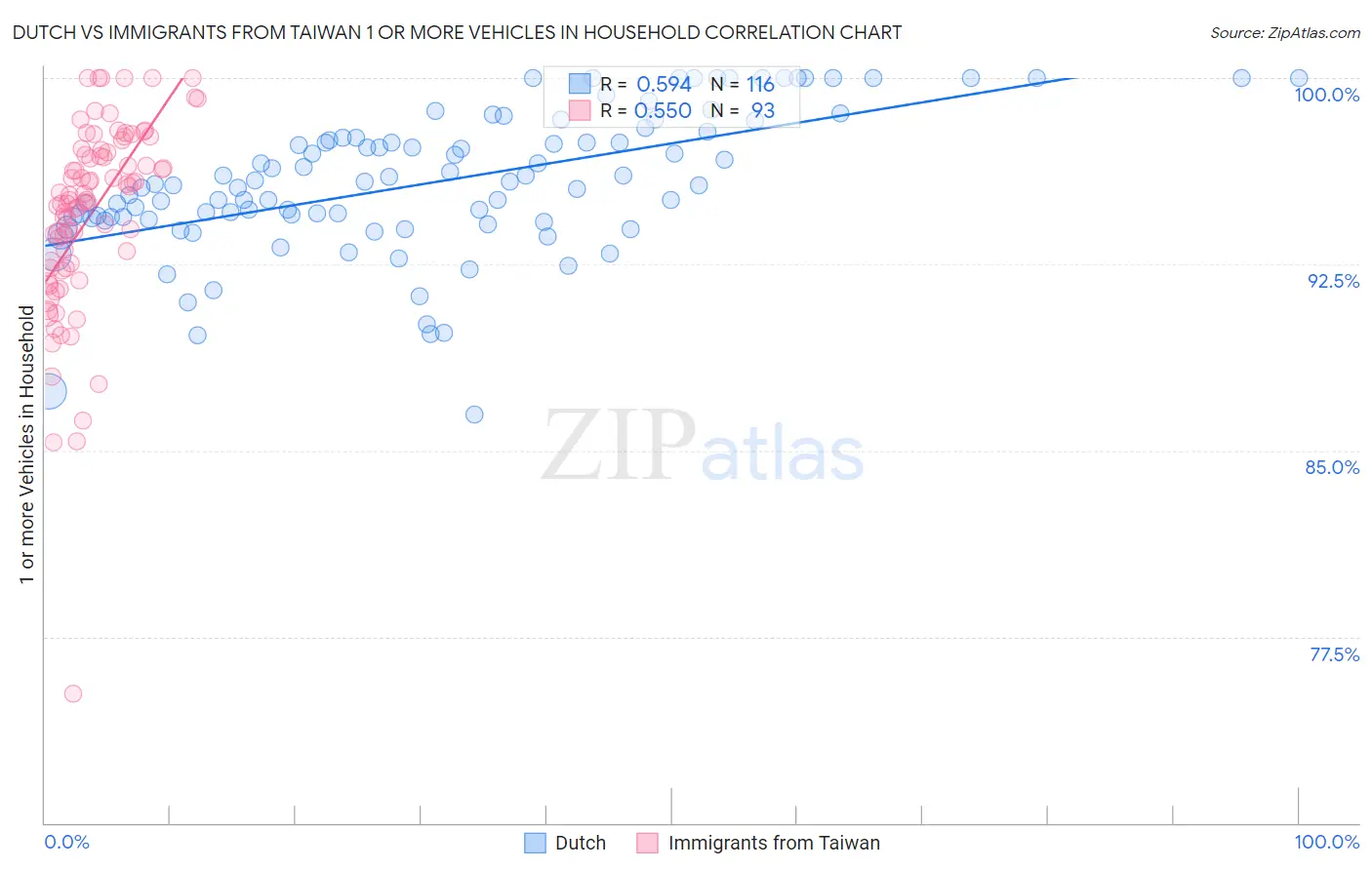 Dutch vs Immigrants from Taiwan 1 or more Vehicles in Household