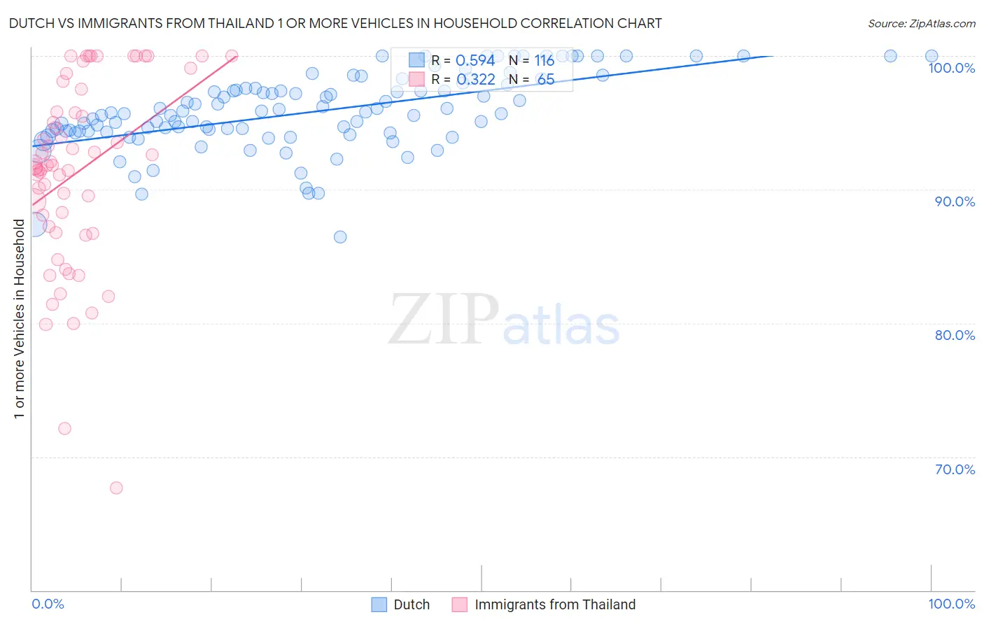 Dutch vs Immigrants from Thailand 1 or more Vehicles in Household