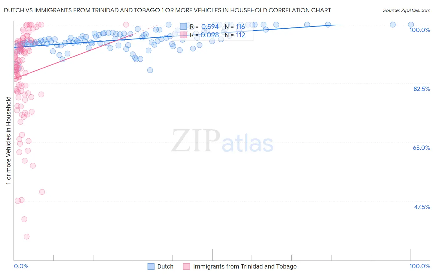 Dutch vs Immigrants from Trinidad and Tobago 1 or more Vehicles in Household