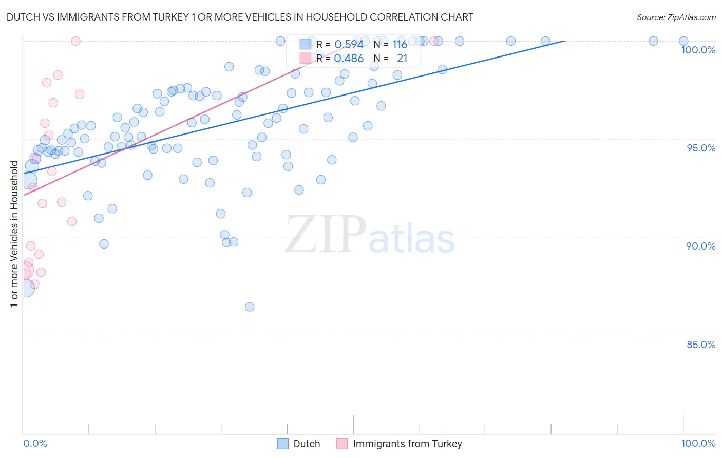 Dutch vs Immigrants from Turkey 1 or more Vehicles in Household