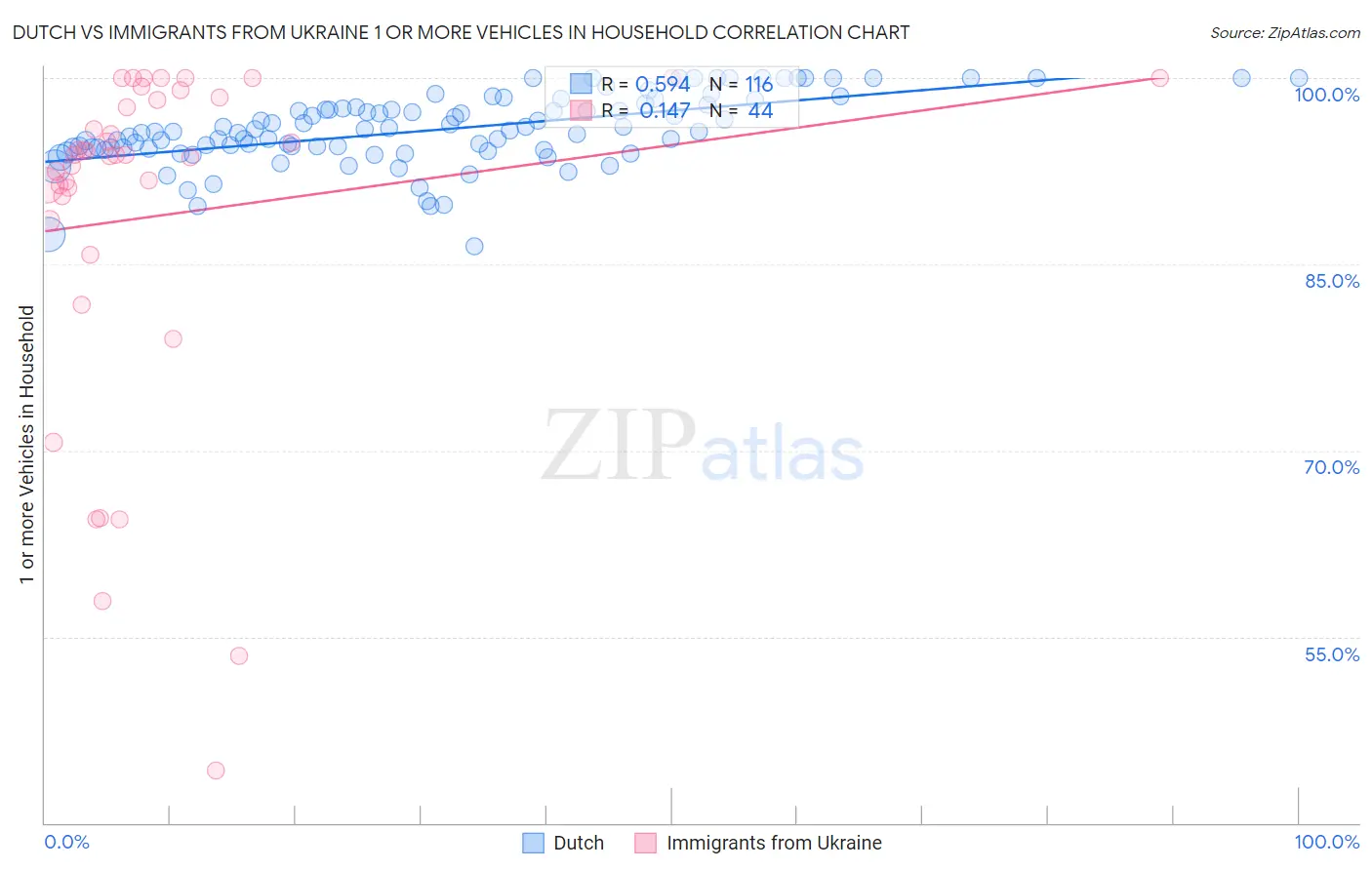 Dutch vs Immigrants from Ukraine 1 or more Vehicles in Household