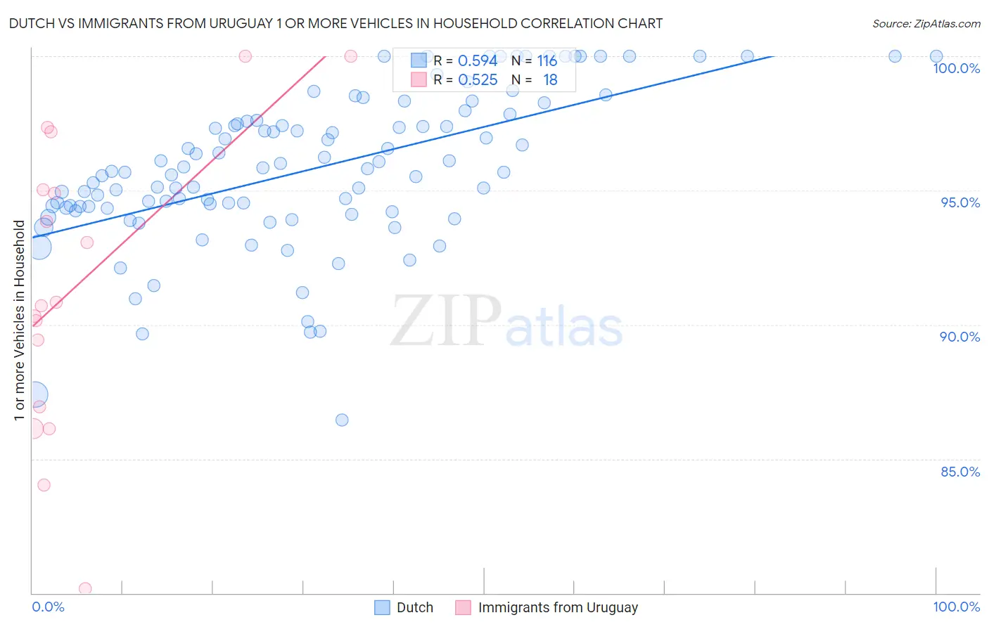 Dutch vs Immigrants from Uruguay 1 or more Vehicles in Household