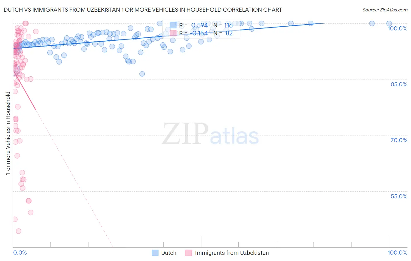 Dutch vs Immigrants from Uzbekistan 1 or more Vehicles in Household