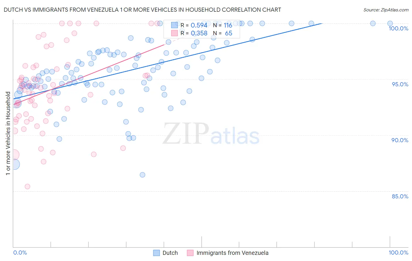 Dutch vs Immigrants from Venezuela 1 or more Vehicles in Household