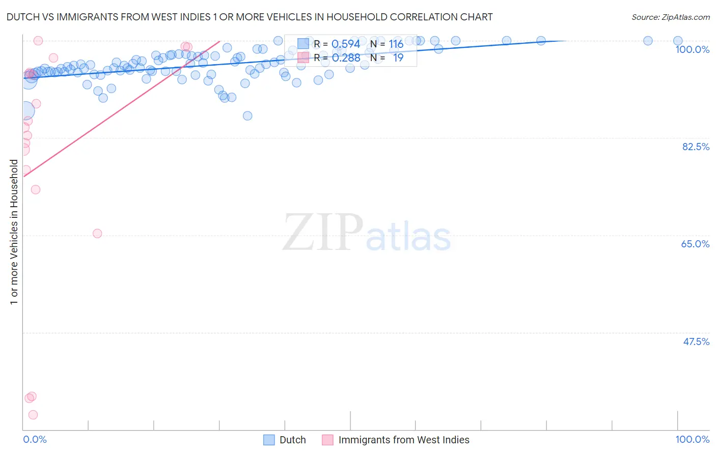 Dutch vs Immigrants from West Indies 1 or more Vehicles in Household