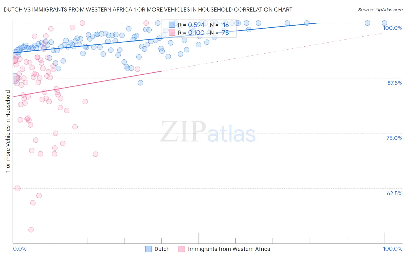 Dutch vs Immigrants from Western Africa 1 or more Vehicles in Household