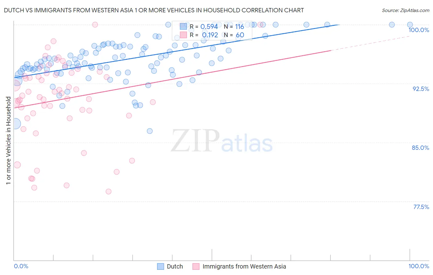 Dutch vs Immigrants from Western Asia 1 or more Vehicles in Household