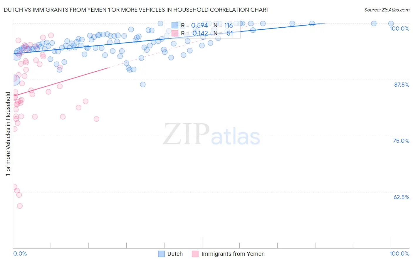 Dutch vs Immigrants from Yemen 1 or more Vehicles in Household