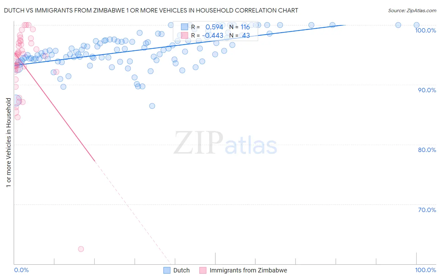 Dutch vs Immigrants from Zimbabwe 1 or more Vehicles in Household