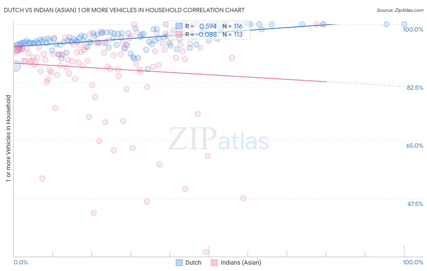 Dutch vs Indian (Asian) 1 or more Vehicles in Household