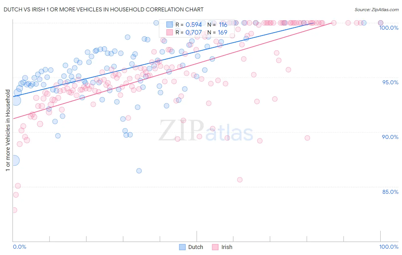 Dutch vs Irish 1 or more Vehicles in Household