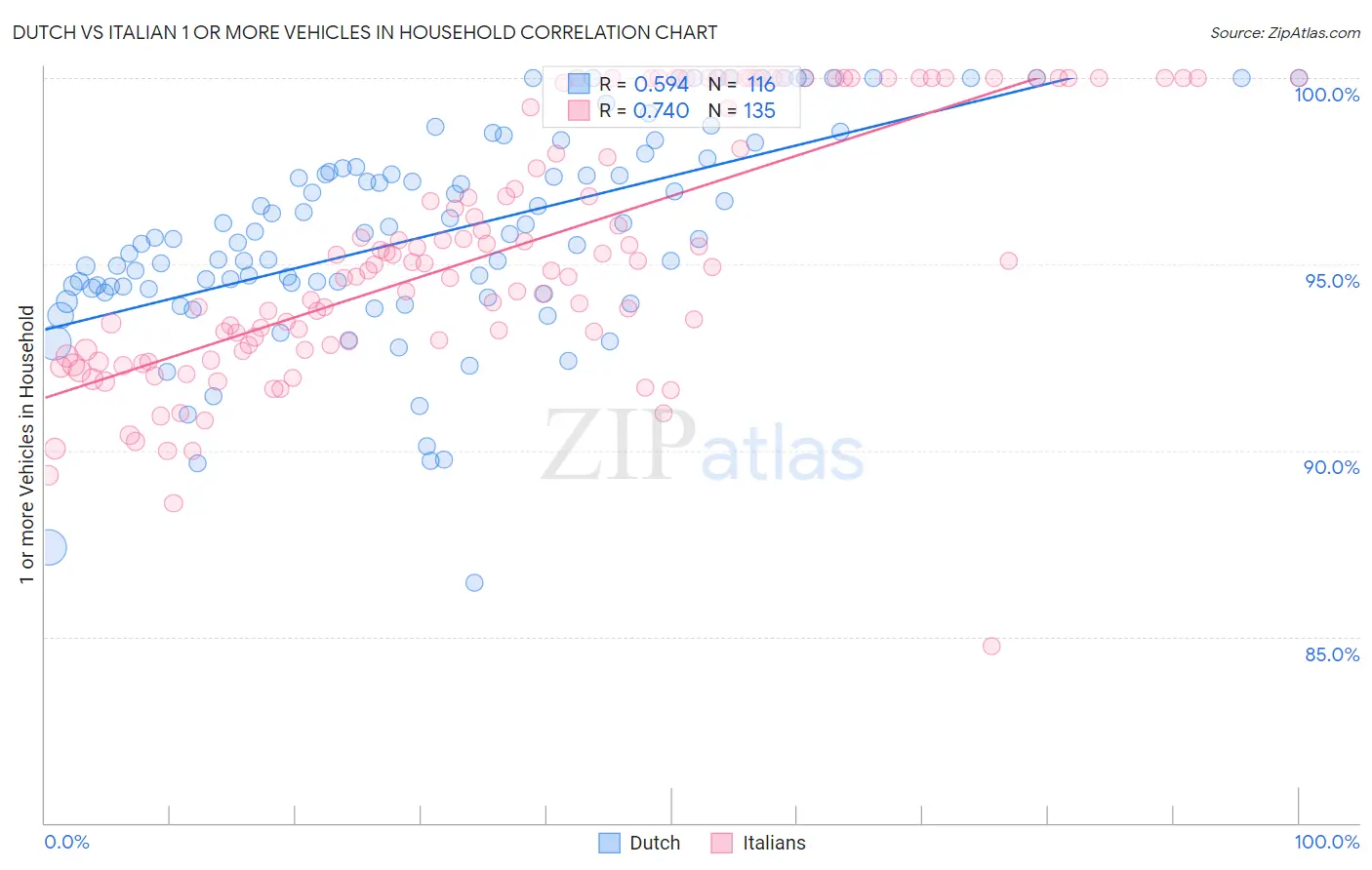 Dutch vs Italian 1 or more Vehicles in Household