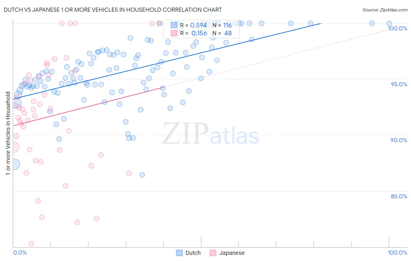 Dutch vs Japanese 1 or more Vehicles in Household