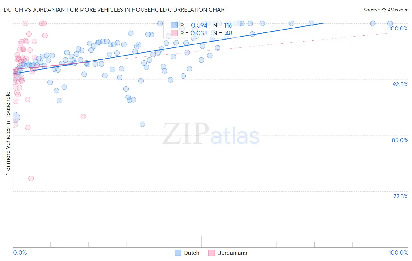 Dutch vs Jordanian 1 or more Vehicles in Household