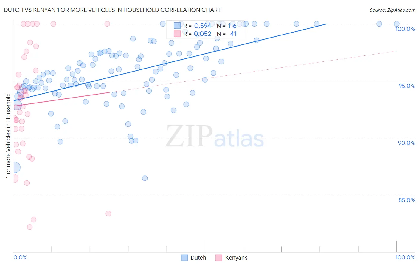 Dutch vs Kenyan 1 or more Vehicles in Household