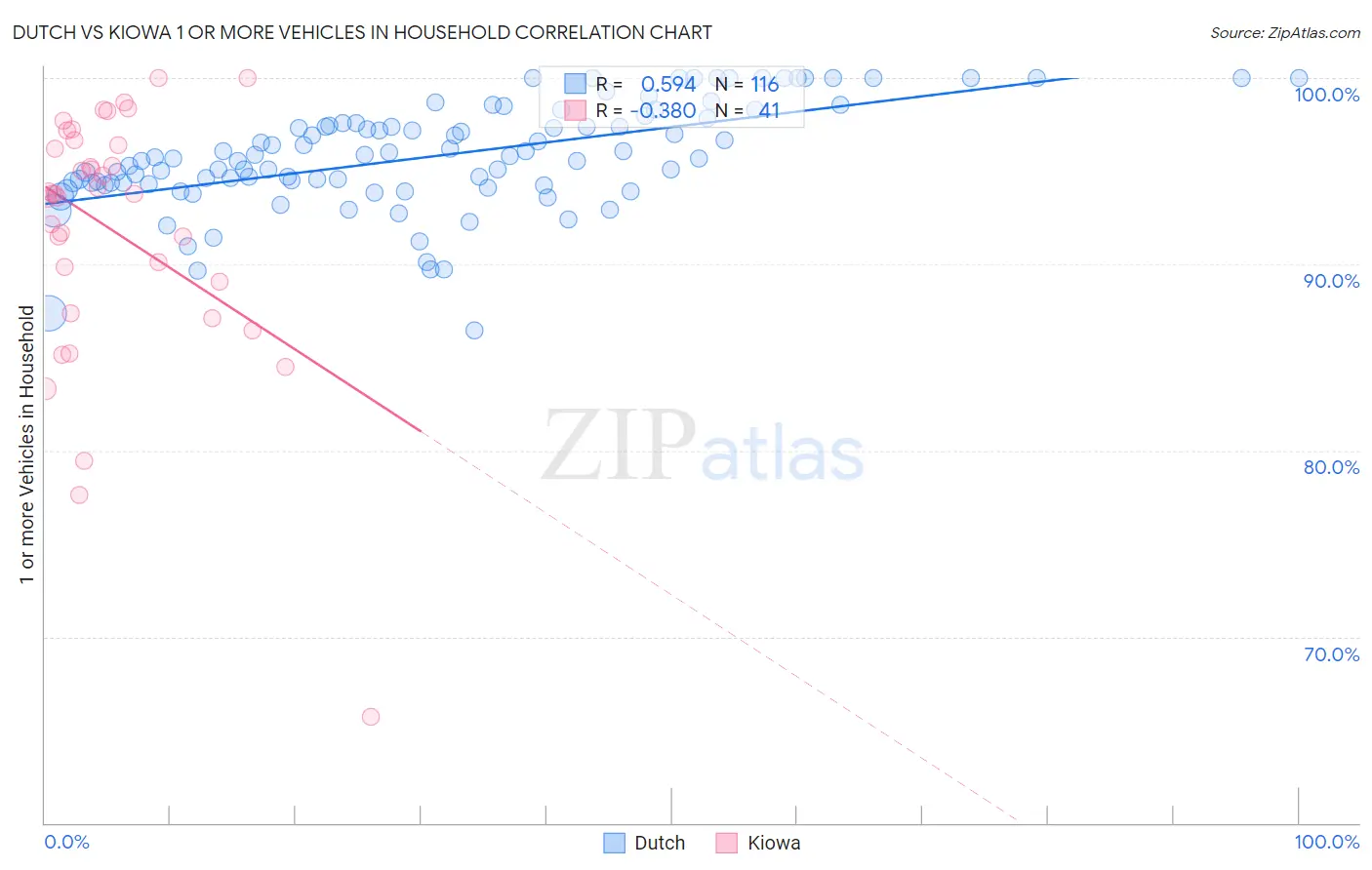 Dutch vs Kiowa 1 or more Vehicles in Household