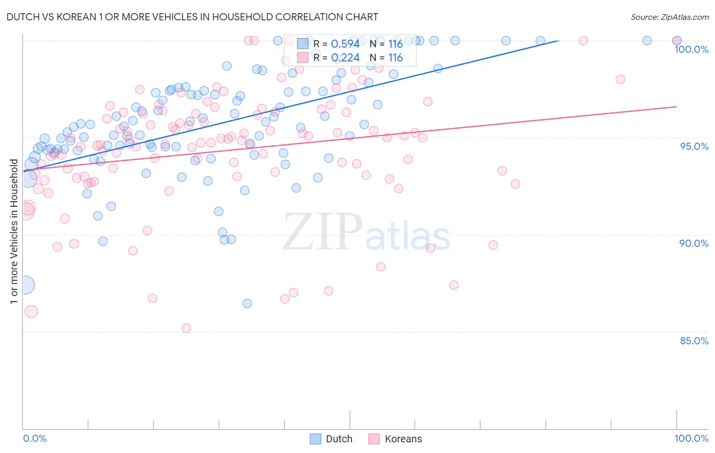Dutch vs Korean 1 or more Vehicles in Household