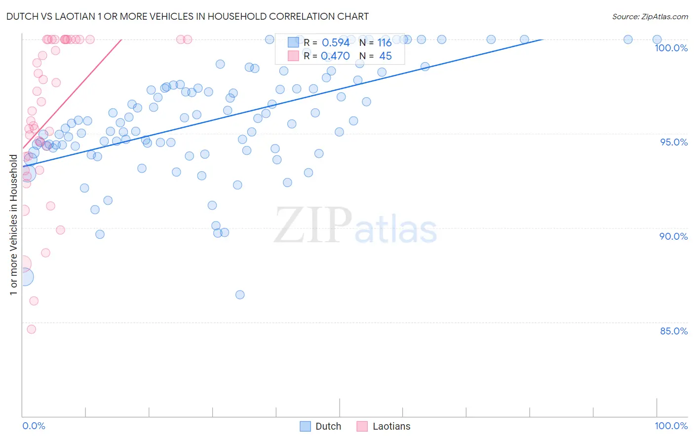 Dutch vs Laotian 1 or more Vehicles in Household