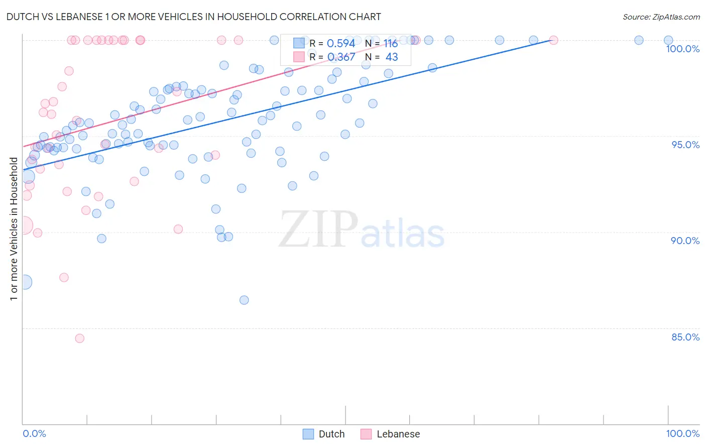 Dutch vs Lebanese 1 or more Vehicles in Household