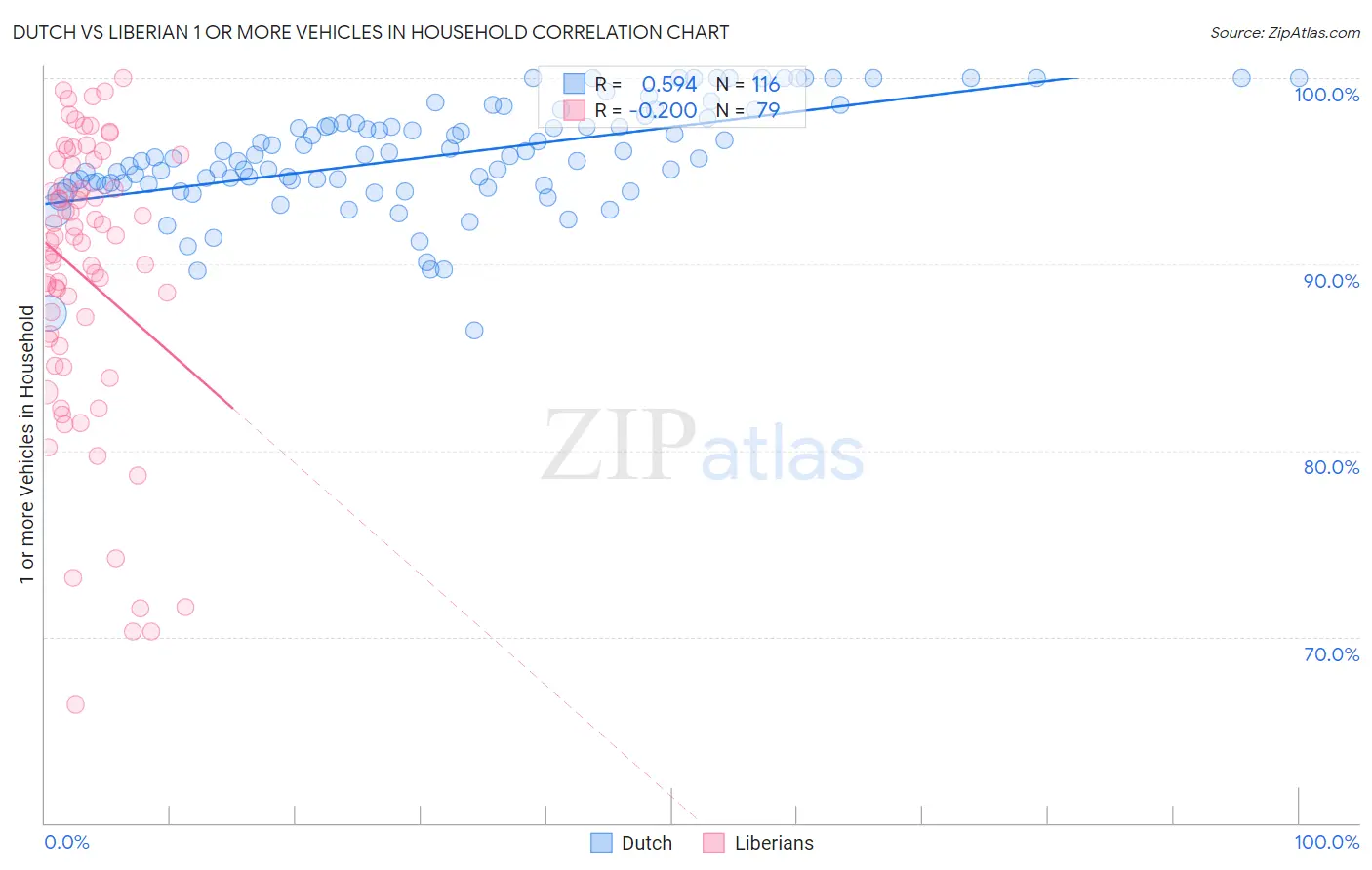 Dutch vs Liberian 1 or more Vehicles in Household