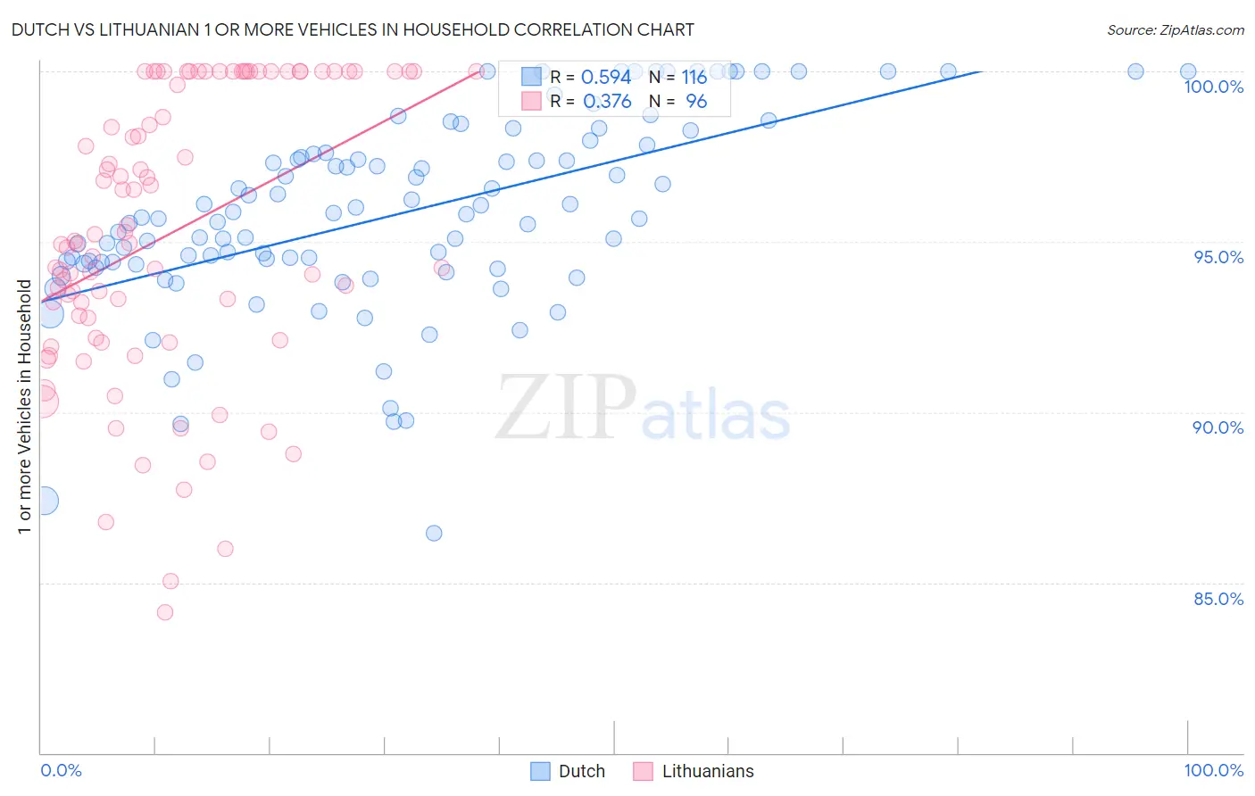 Dutch vs Lithuanian 1 or more Vehicles in Household