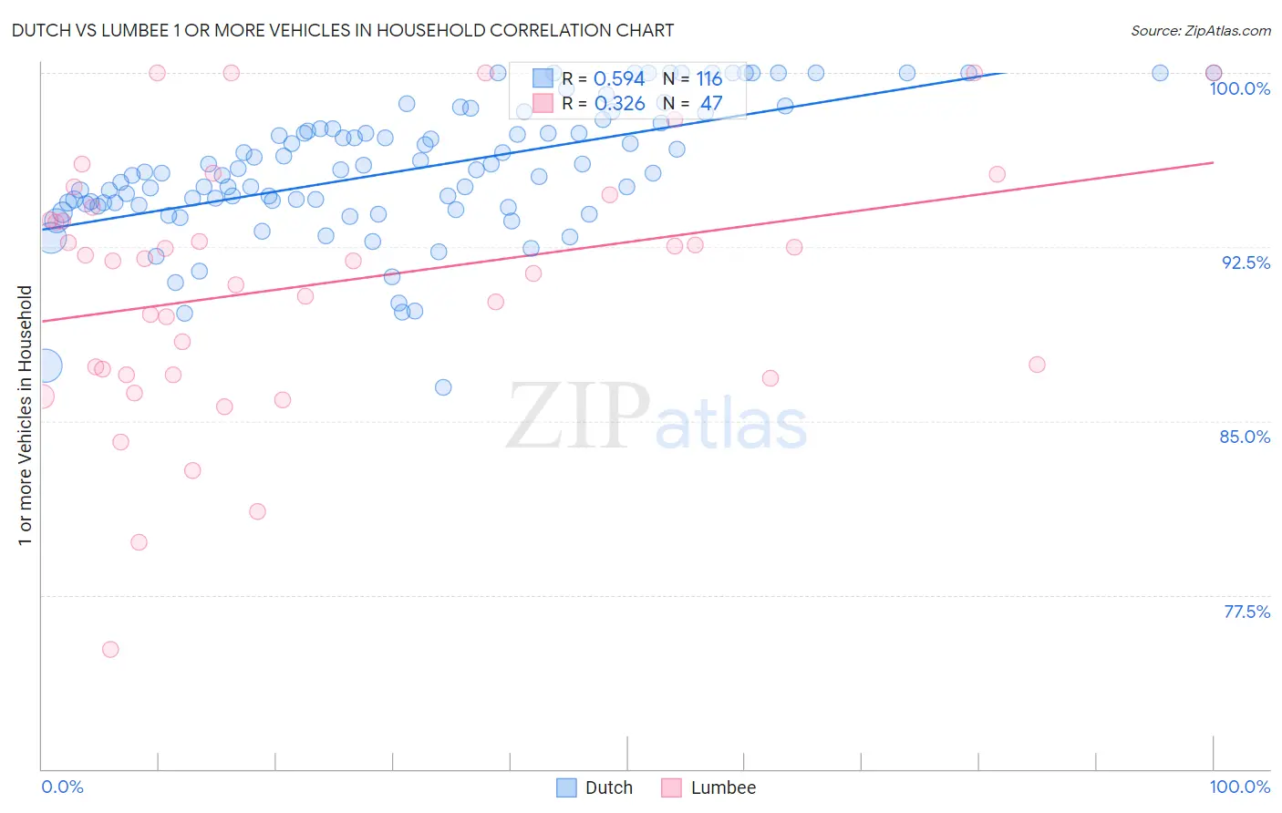 Dutch vs Lumbee 1 or more Vehicles in Household