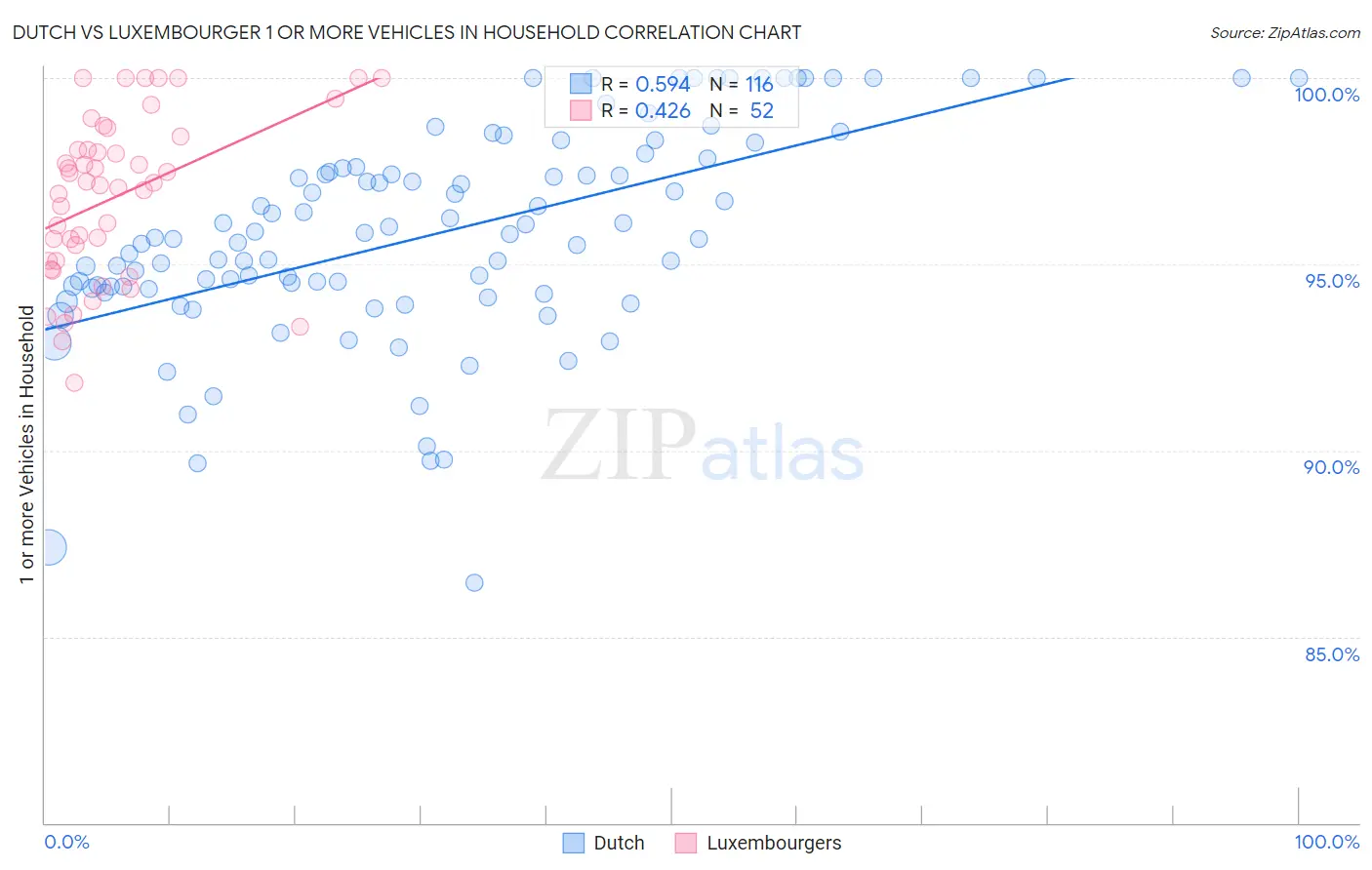 Dutch vs Luxembourger 1 or more Vehicles in Household