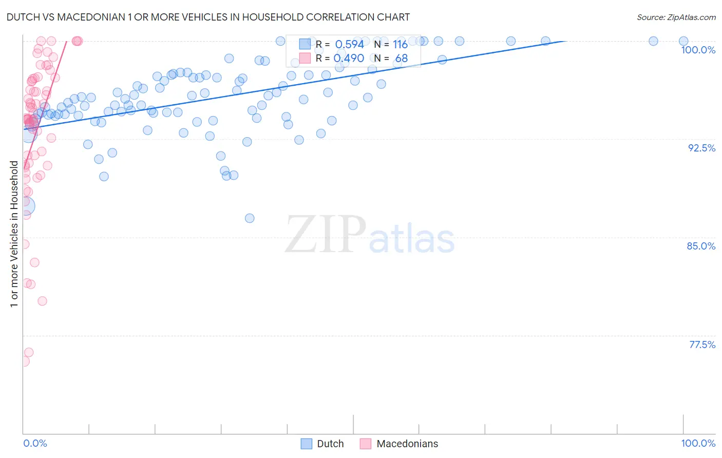 Dutch vs Macedonian 1 or more Vehicles in Household