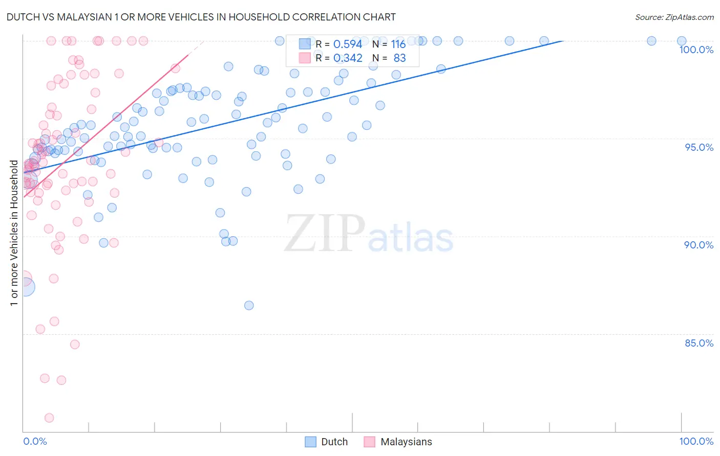 Dutch vs Malaysian 1 or more Vehicles in Household