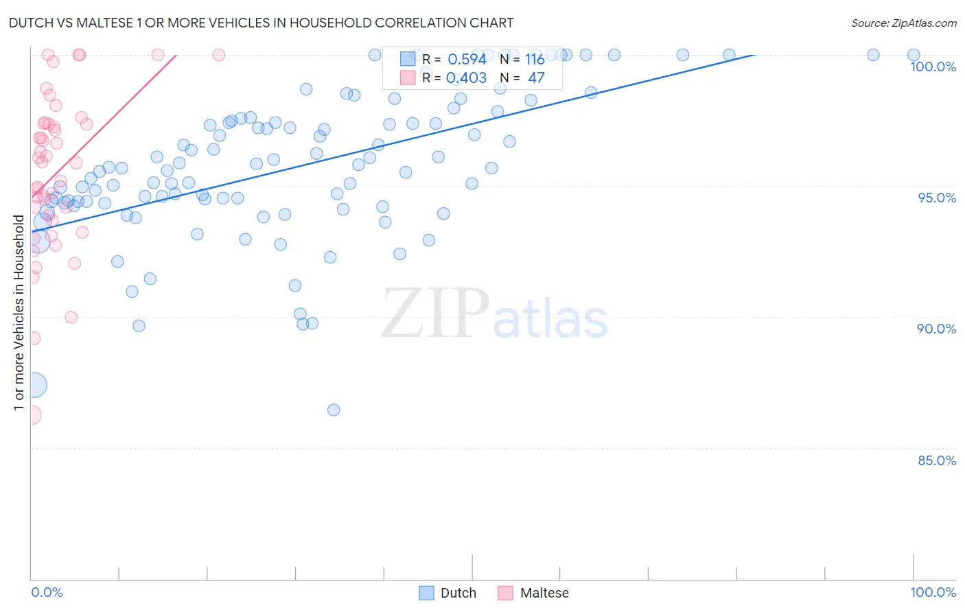 Dutch vs Maltese 1 or more Vehicles in Household