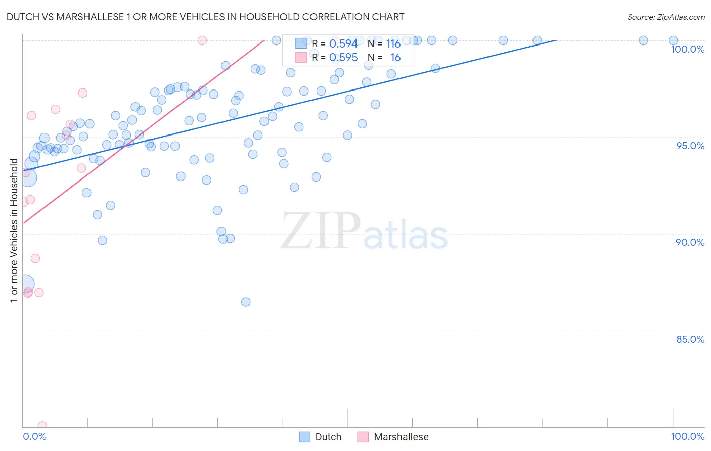 Dutch vs Marshallese 1 or more Vehicles in Household