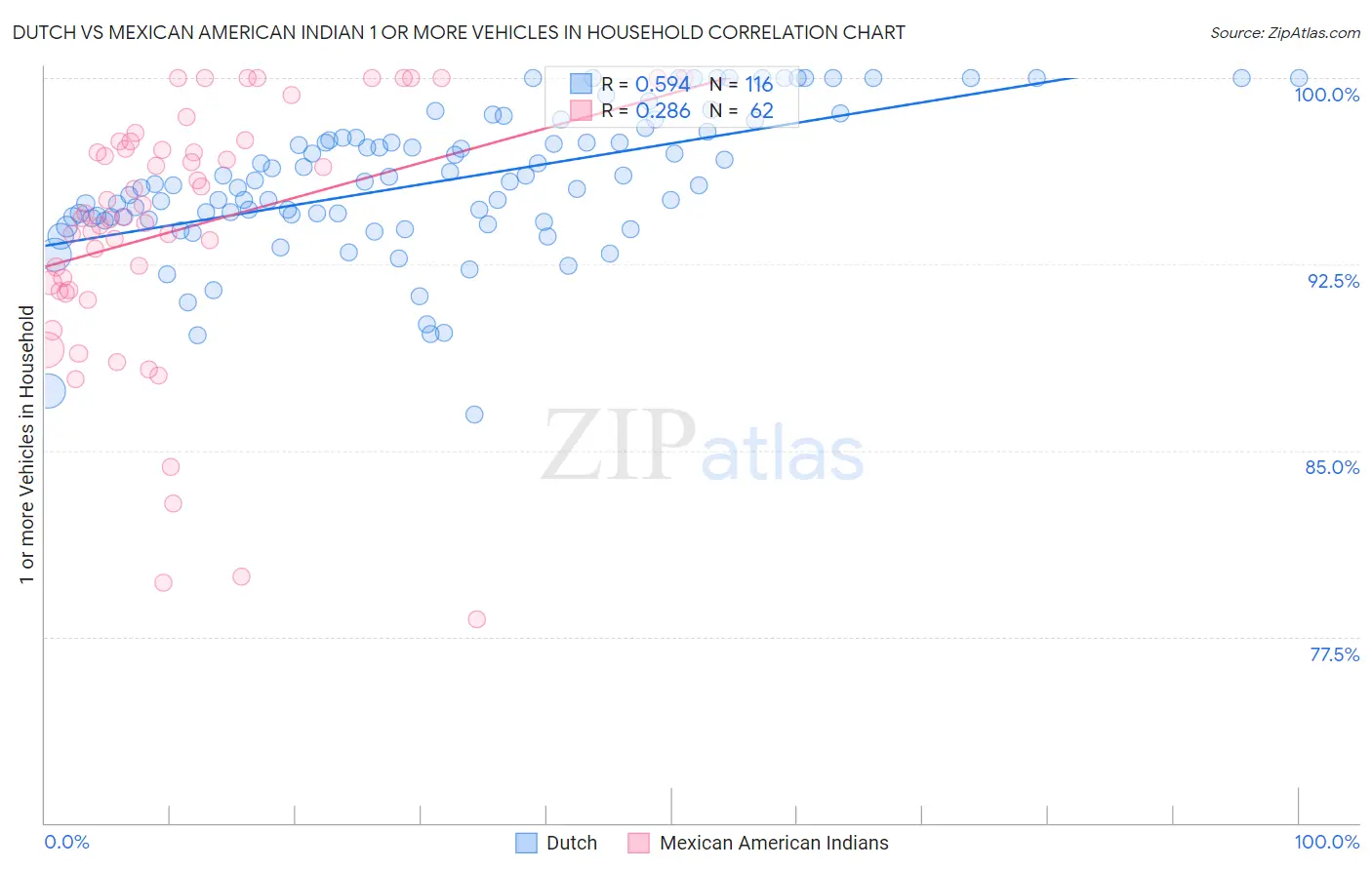 Dutch vs Mexican American Indian 1 or more Vehicles in Household