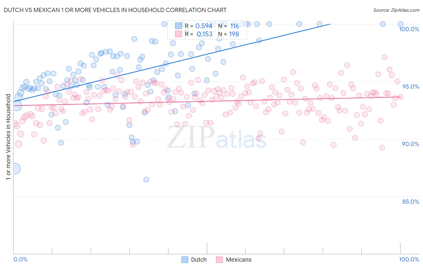 Dutch vs Mexican 1 or more Vehicles in Household