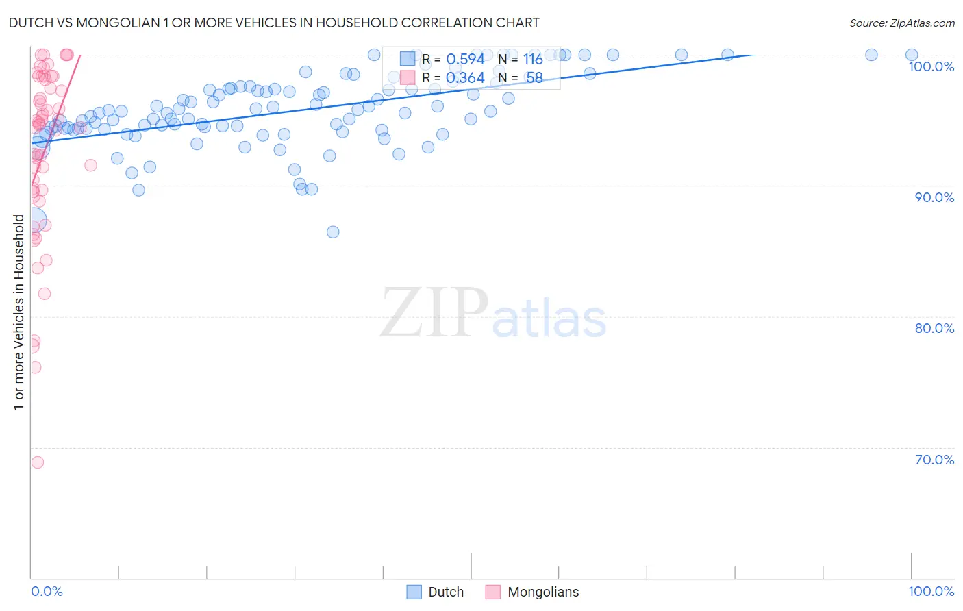 Dutch vs Mongolian 1 or more Vehicles in Household