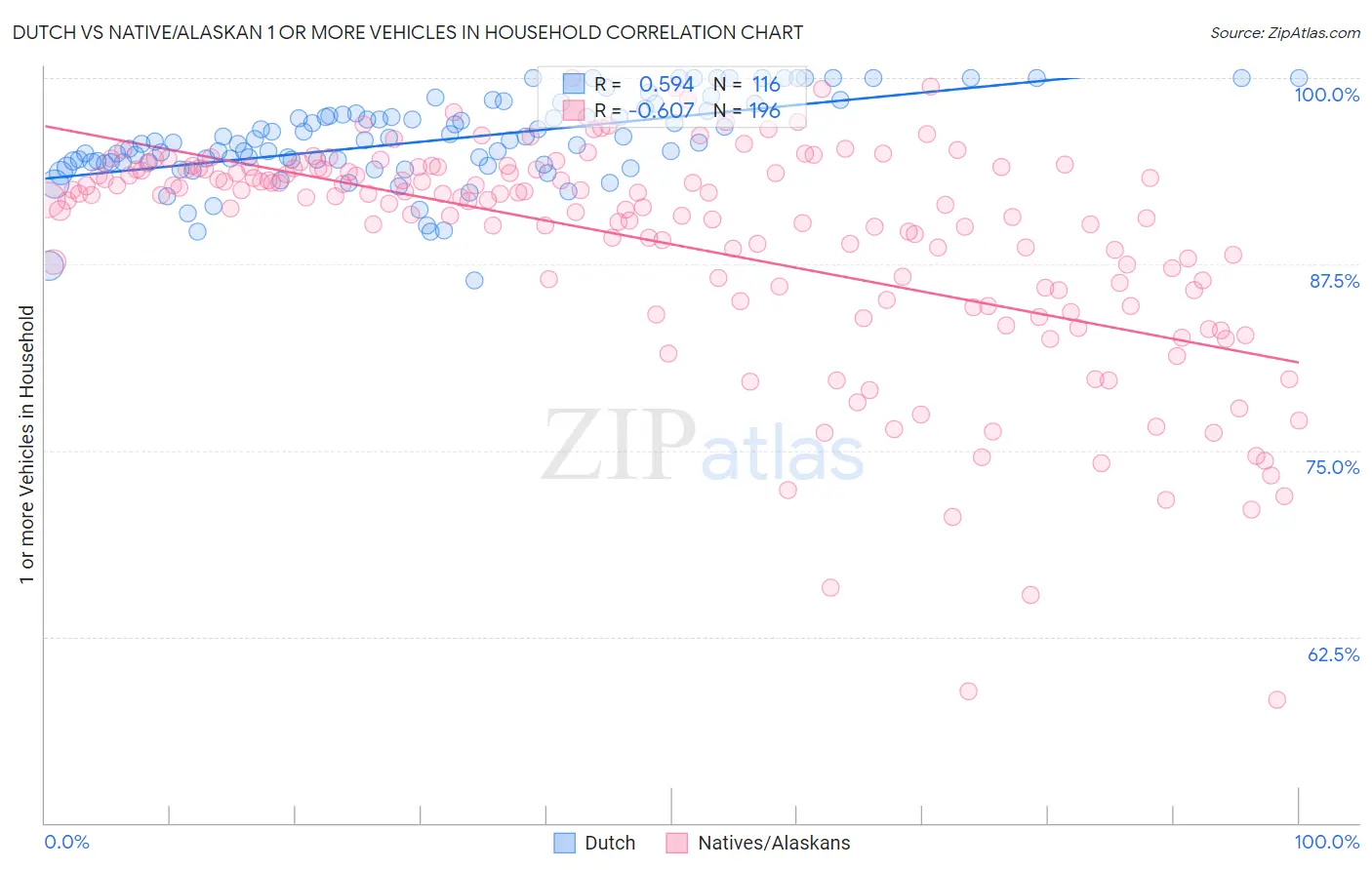 Dutch vs Native/Alaskan 1 or more Vehicles in Household