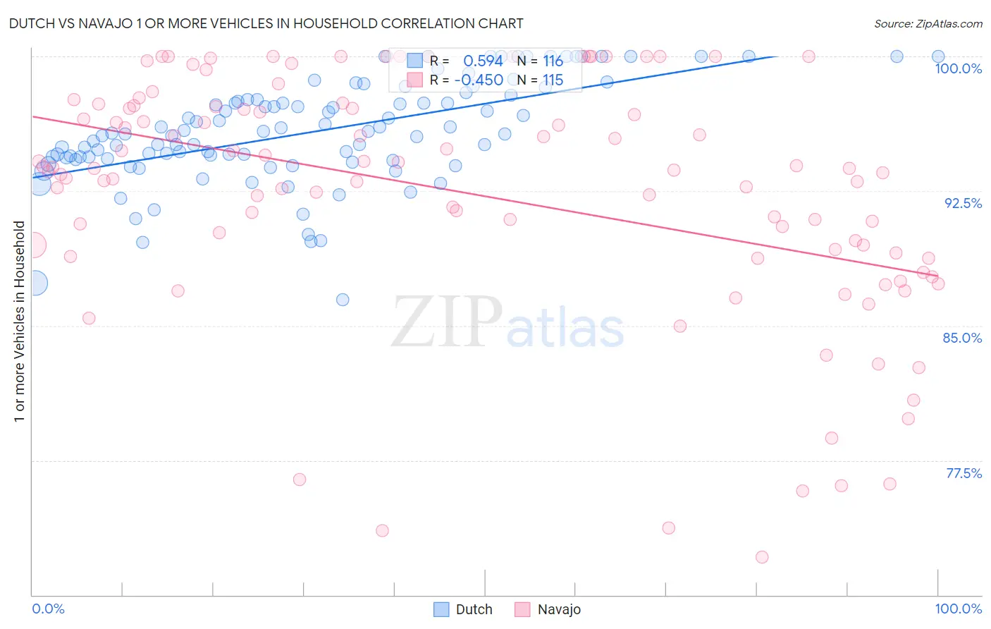 Dutch vs Navajo 1 or more Vehicles in Household